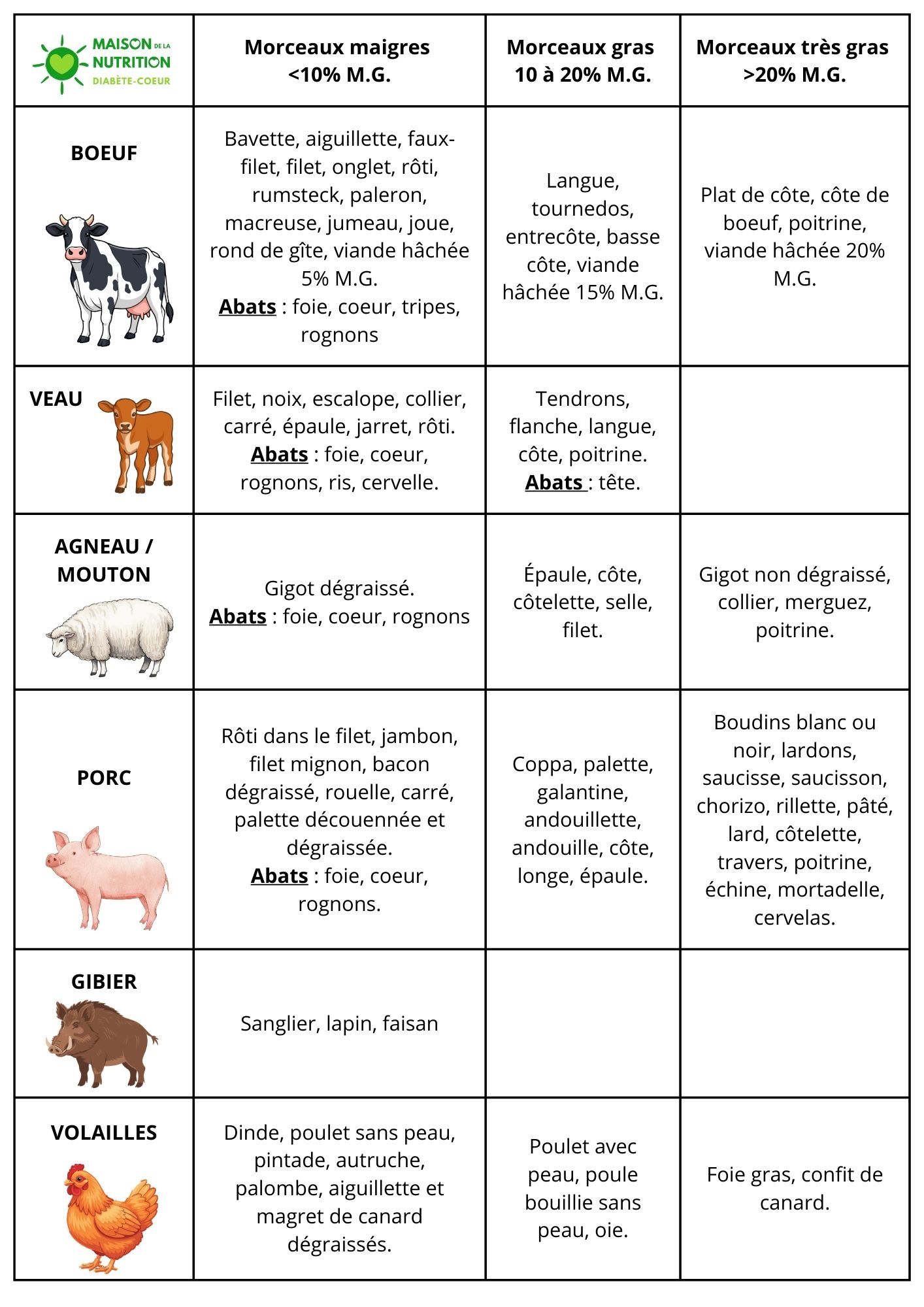 taux de graisse des viandes
