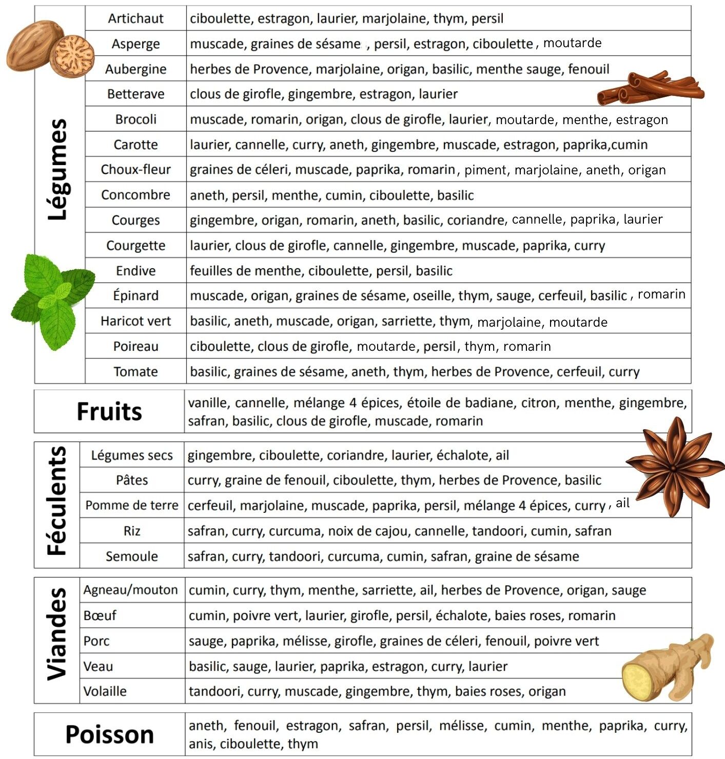 Utilisation herbes et épices
