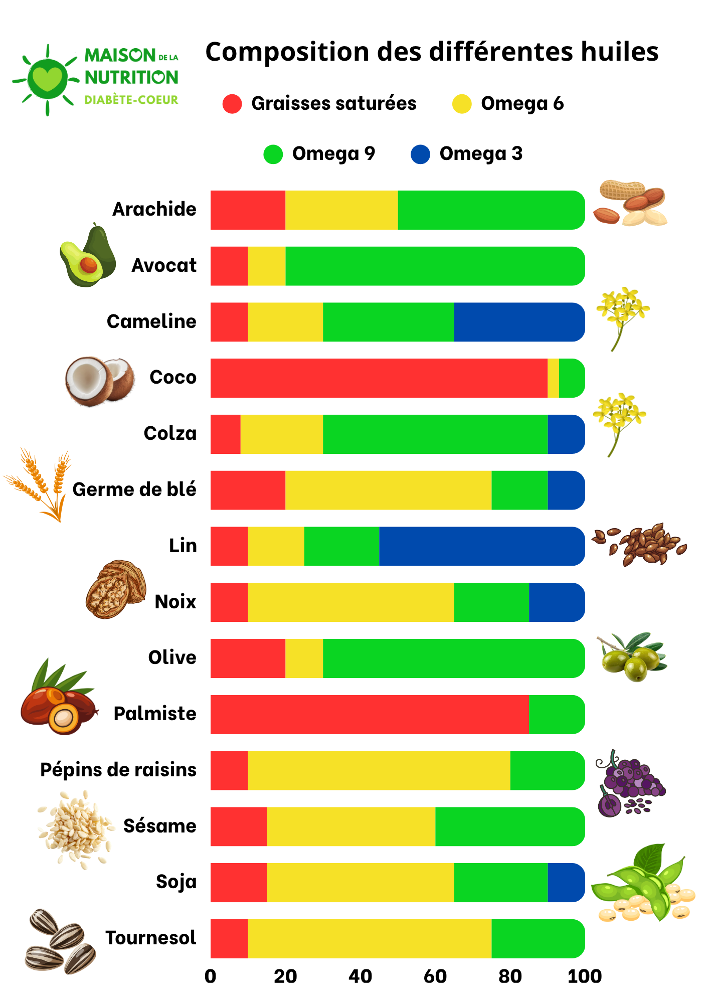 Graphique de composition des huiles végétales